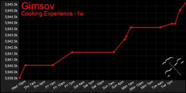 Last 7 Days Graph of Gimsov