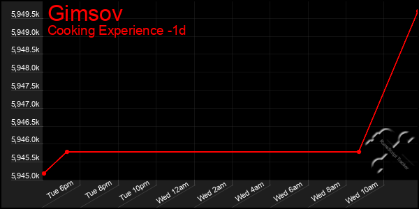 Last 24 Hours Graph of Gimsov