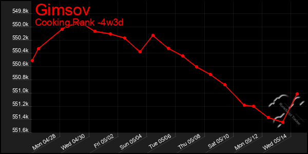 Last 31 Days Graph of Gimsov