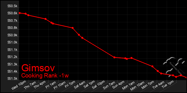 Last 7 Days Graph of Gimsov
