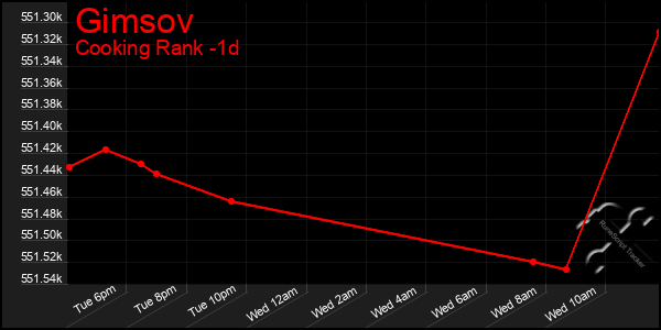 Last 24 Hours Graph of Gimsov