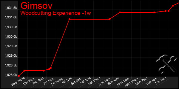 Last 7 Days Graph of Gimsov