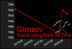 Total Graph of Gimsov
