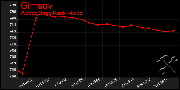 Last 31 Days Graph of Gimsov