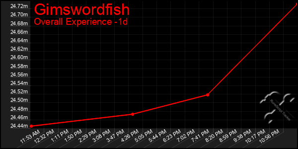 Last 24 Hours Graph of Gimswordfish