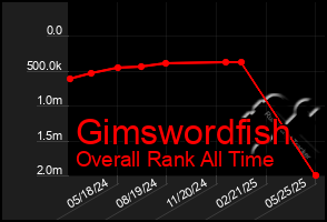 Total Graph of Gimswordfish