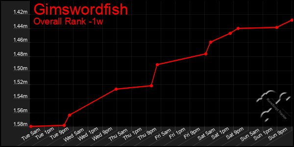 Last 7 Days Graph of Gimswordfish