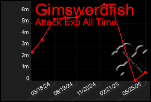 Total Graph of Gimswordfish