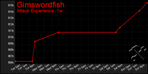 Last 7 Days Graph of Gimswordfish