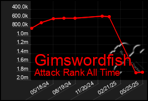 Total Graph of Gimswordfish