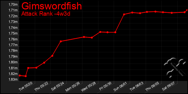 Last 31 Days Graph of Gimswordfish
