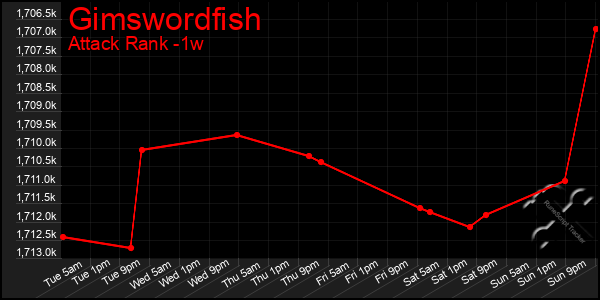 Last 7 Days Graph of Gimswordfish