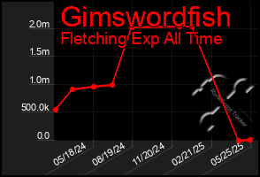 Total Graph of Gimswordfish