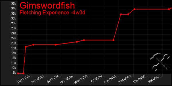 Last 31 Days Graph of Gimswordfish