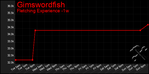 Last 7 Days Graph of Gimswordfish