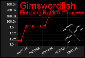 Total Graph of Gimswordfish