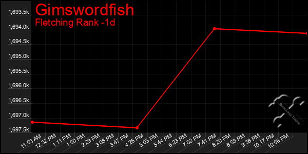 Last 24 Hours Graph of Gimswordfish