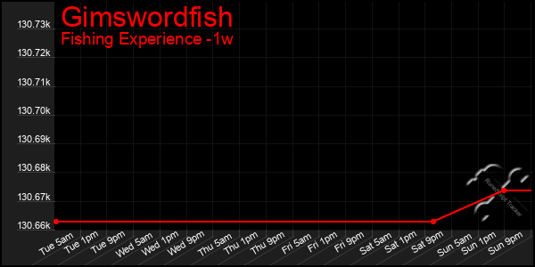 Last 7 Days Graph of Gimswordfish