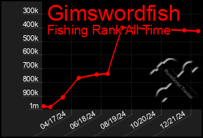 Total Graph of Gimswordfish