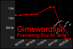 Total Graph of Gimswordfish
