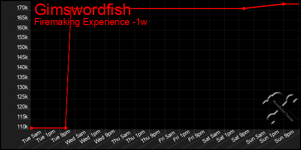 Last 7 Days Graph of Gimswordfish