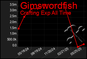 Total Graph of Gimswordfish