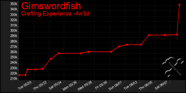 Last 31 Days Graph of Gimswordfish