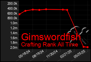 Total Graph of Gimswordfish
