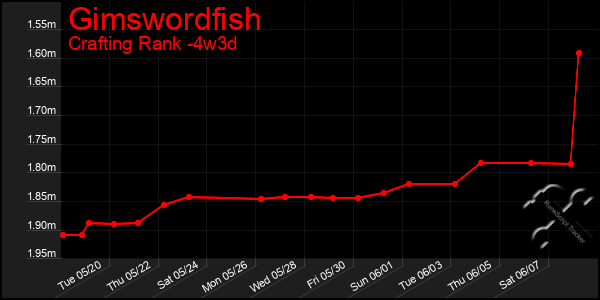 Last 31 Days Graph of Gimswordfish