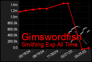 Total Graph of Gimswordfish