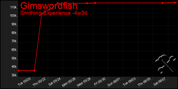 Last 31 Days Graph of Gimswordfish