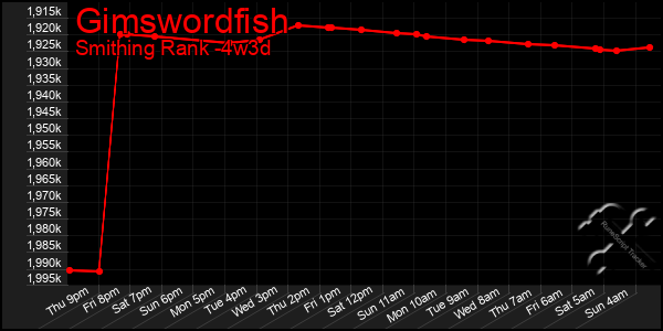 Last 31 Days Graph of Gimswordfish