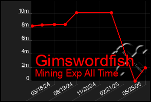 Total Graph of Gimswordfish