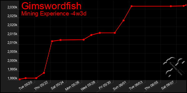 Last 31 Days Graph of Gimswordfish