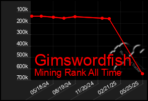 Total Graph of Gimswordfish