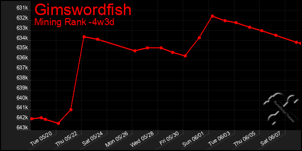 Last 31 Days Graph of Gimswordfish