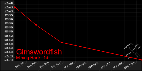 Last 24 Hours Graph of Gimswordfish