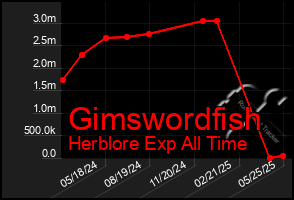 Total Graph of Gimswordfish