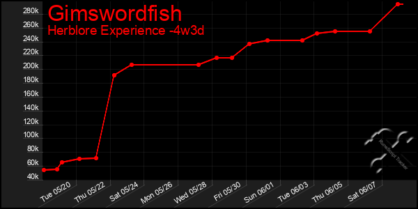 Last 31 Days Graph of Gimswordfish