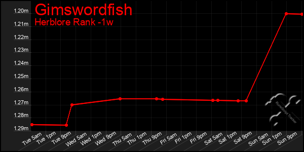 Last 7 Days Graph of Gimswordfish
