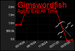 Total Graph of Gimswordfish