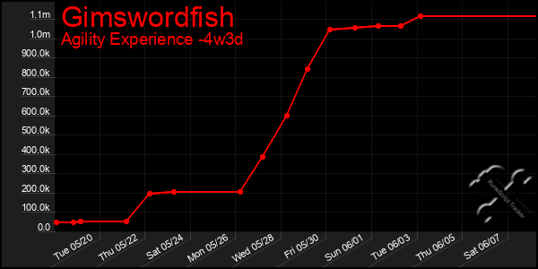 Last 31 Days Graph of Gimswordfish