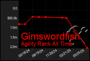 Total Graph of Gimswordfish