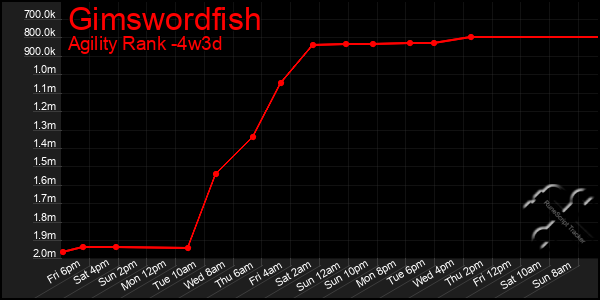 Last 31 Days Graph of Gimswordfish