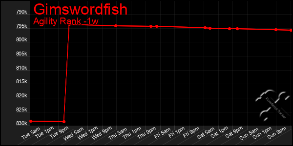 Last 7 Days Graph of Gimswordfish