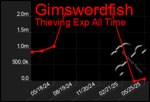Total Graph of Gimswordfish