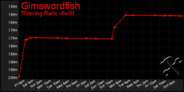 Last 31 Days Graph of Gimswordfish
