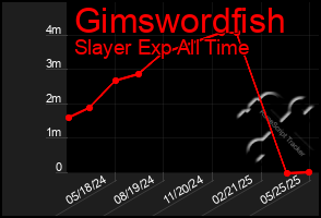 Total Graph of Gimswordfish
