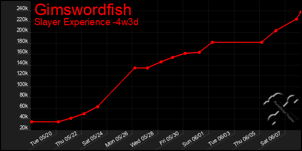Last 31 Days Graph of Gimswordfish