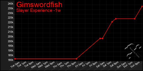 Last 7 Days Graph of Gimswordfish
